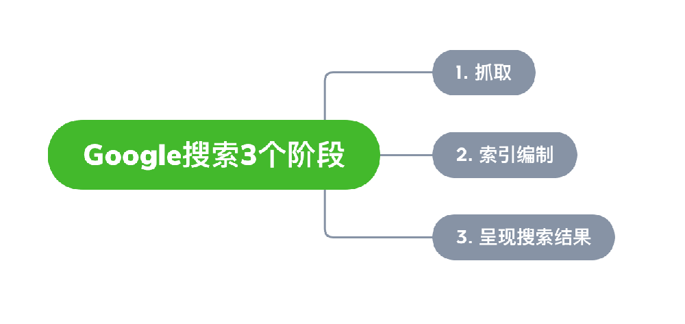 兴宁市网站建设,兴宁市外贸网站制作,兴宁市外贸网站建设,兴宁市网络公司,Google的工作原理？